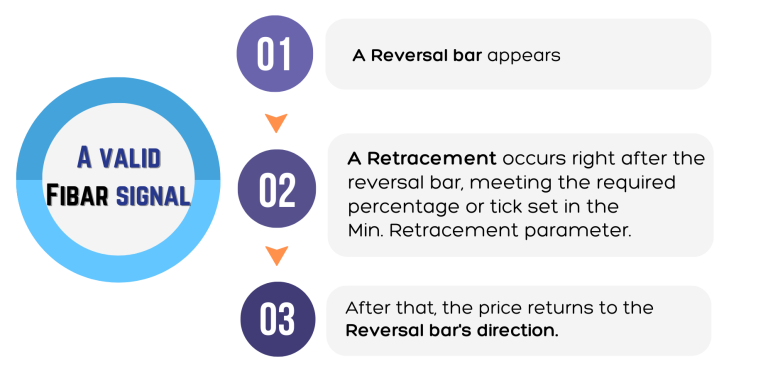 A valid fibar signal with fibar scalping